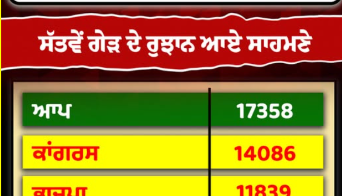 Ludhiana West Bypoll: AAP Leads in Seventh Round, Congress in Second Place