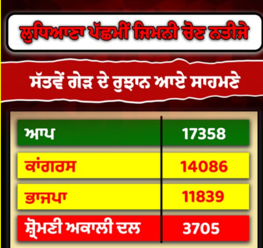 Ludhiana West Bypoll: AAP Leads in Seventh Round, Congress in Second Place