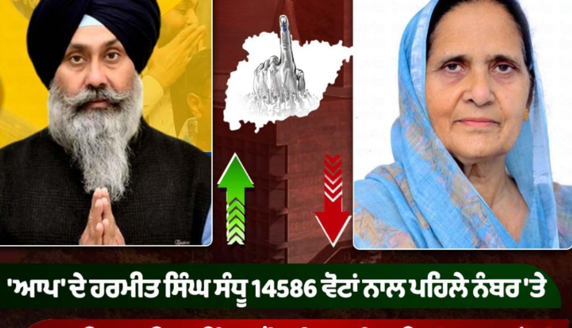 Tarn Taran By-Election (6th Trend): AAP’s Harmeet Singh Sandhu Leads with 14,586 Votes, Akali Dal’s Sukhwinder Kaur Randhawa at 13,694