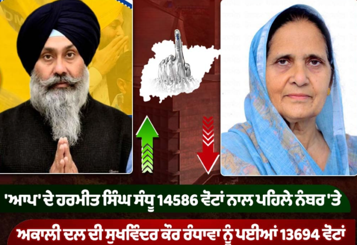 Tarn Taran By-Election (6th Trend): AAP’s Harmeet Singh Sandhu Leads with 14,586 Votes, Akali Dal’s Sukhwinder Kaur Randhawa at 13,694